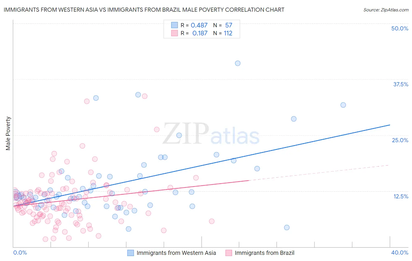 Immigrants from Western Asia vs Immigrants from Brazil Male Poverty