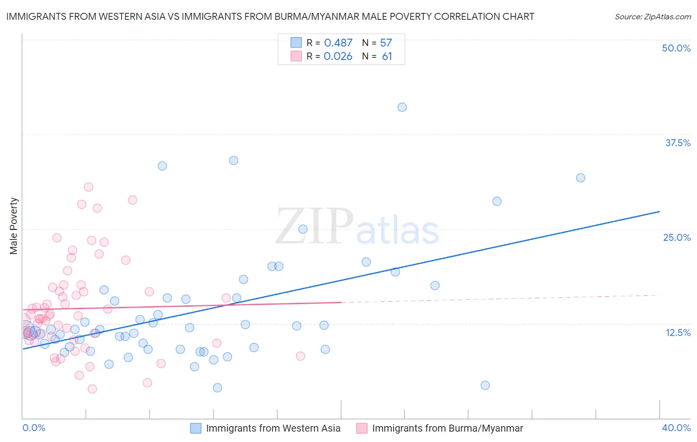 Immigrants from Western Asia vs Immigrants from Burma/Myanmar Male Poverty