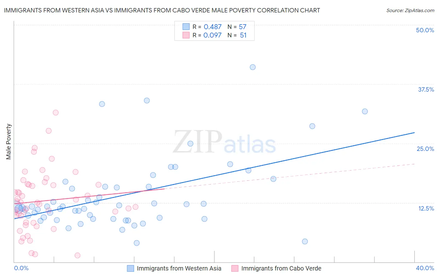 Immigrants from Western Asia vs Immigrants from Cabo Verde Male Poverty