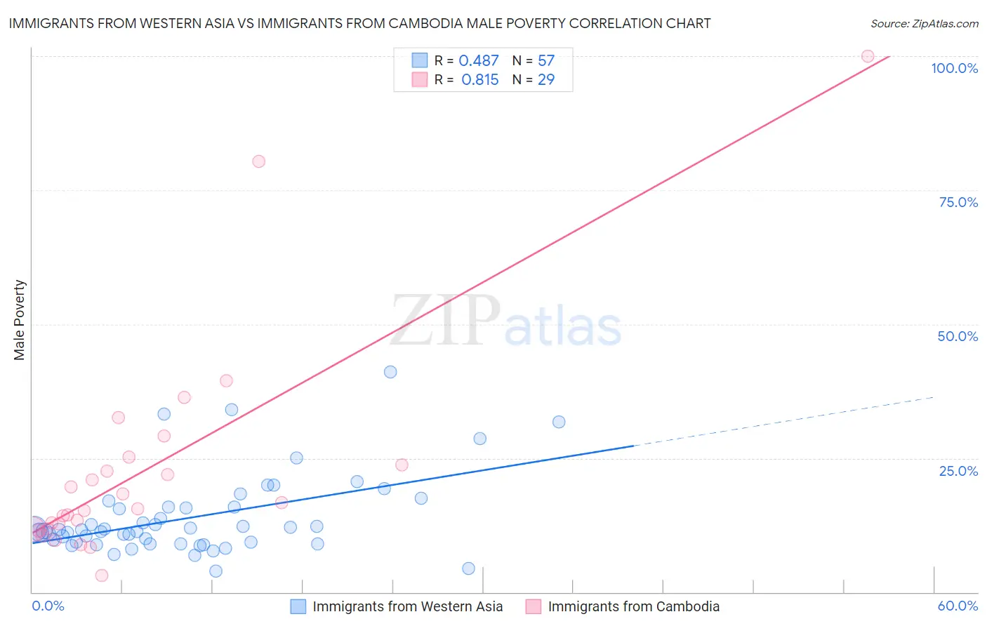 Immigrants from Western Asia vs Immigrants from Cambodia Male Poverty