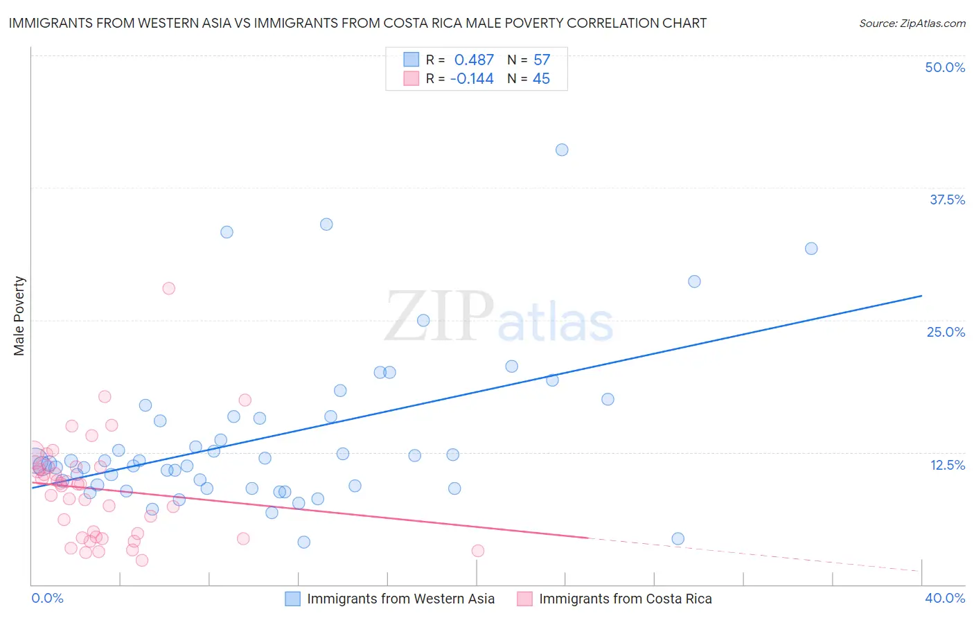 Immigrants from Western Asia vs Immigrants from Costa Rica Male Poverty