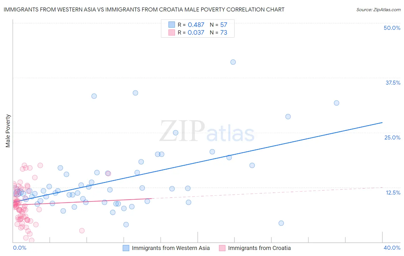 Immigrants from Western Asia vs Immigrants from Croatia Male Poverty