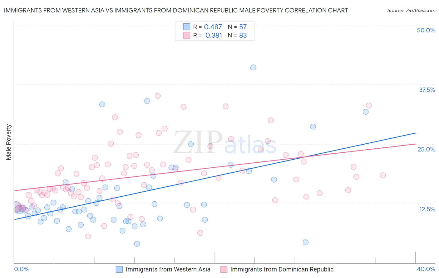 Immigrants from Western Asia vs Immigrants from Dominican Republic Male Poverty