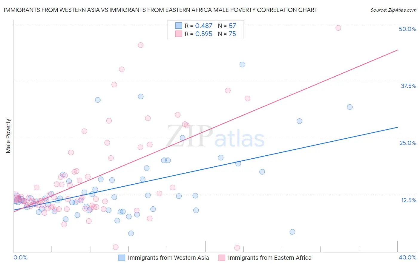 Immigrants from Western Asia vs Immigrants from Eastern Africa Male Poverty
