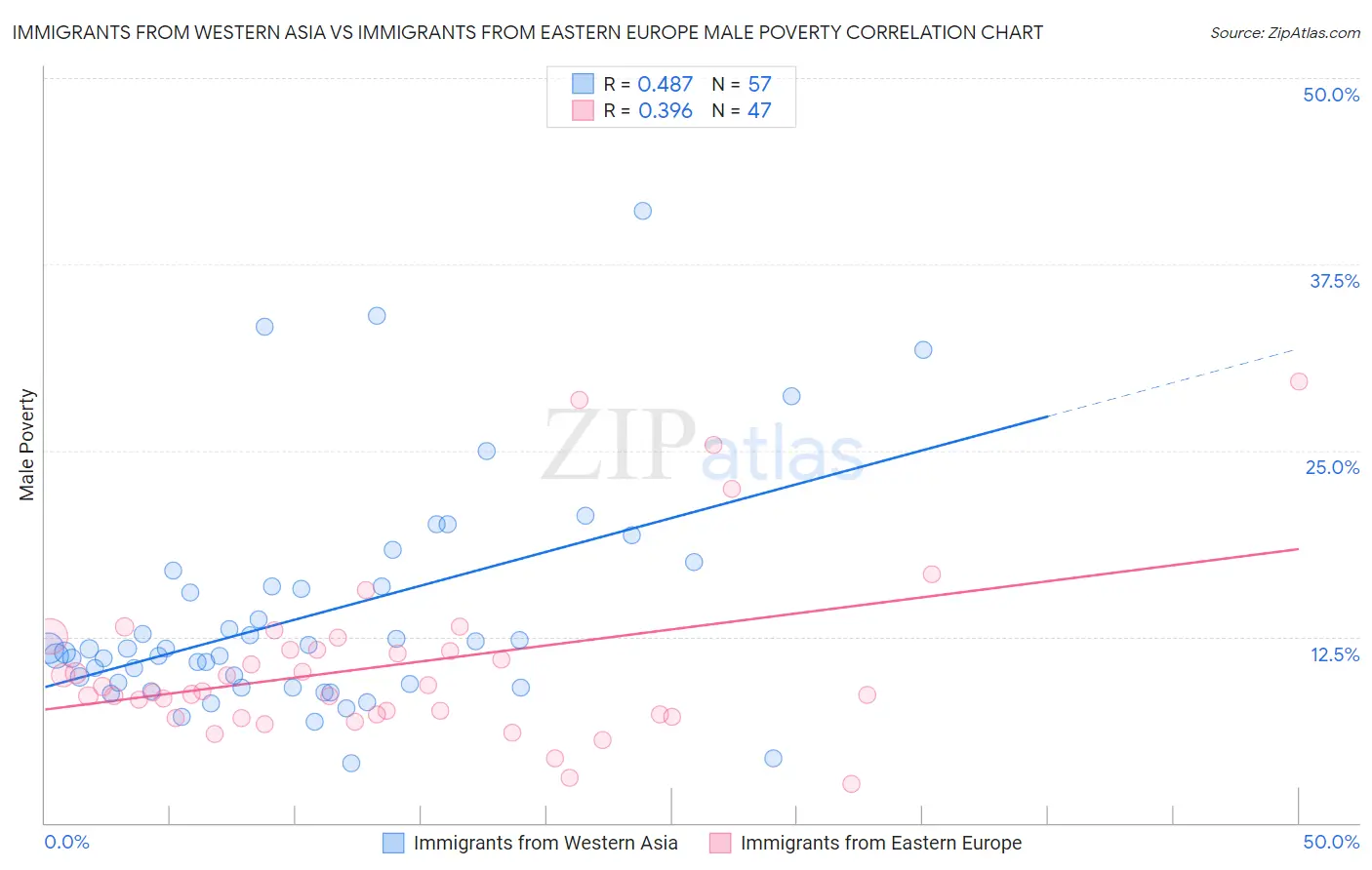 Immigrants from Western Asia vs Immigrants from Eastern Europe Male Poverty