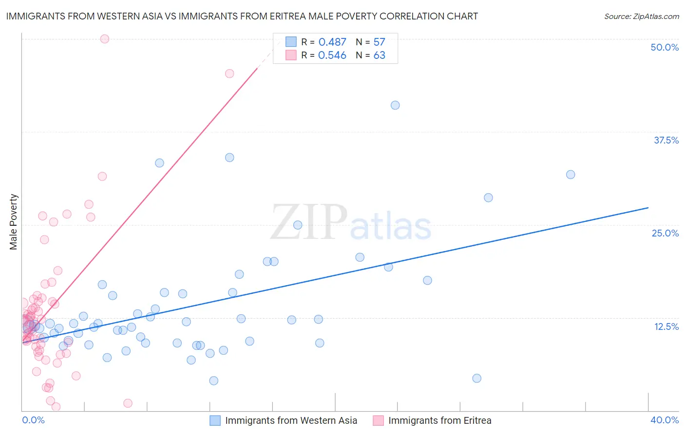 Immigrants from Western Asia vs Immigrants from Eritrea Male Poverty