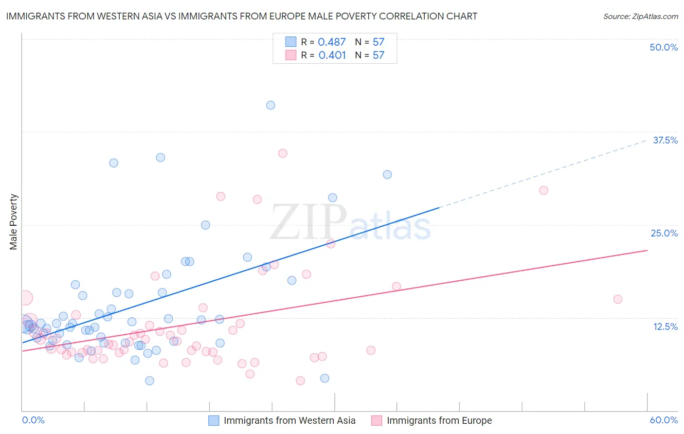 Immigrants from Western Asia vs Immigrants from Europe Male Poverty