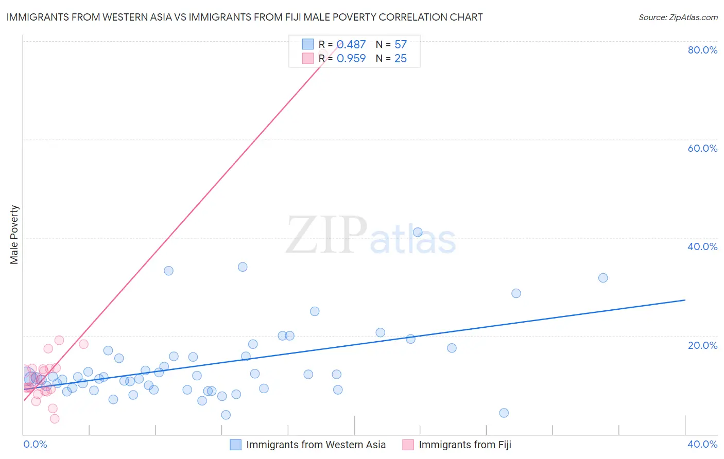 Immigrants from Western Asia vs Immigrants from Fiji Male Poverty