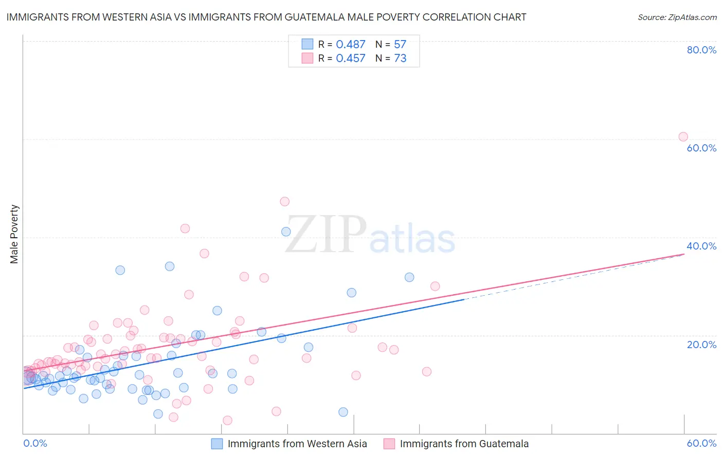 Immigrants from Western Asia vs Immigrants from Guatemala Male Poverty