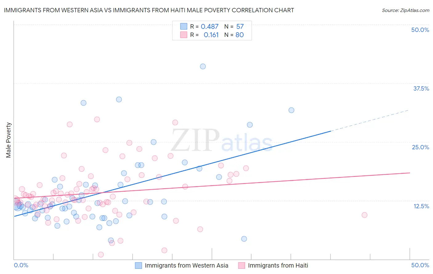 Immigrants from Western Asia vs Immigrants from Haiti Male Poverty