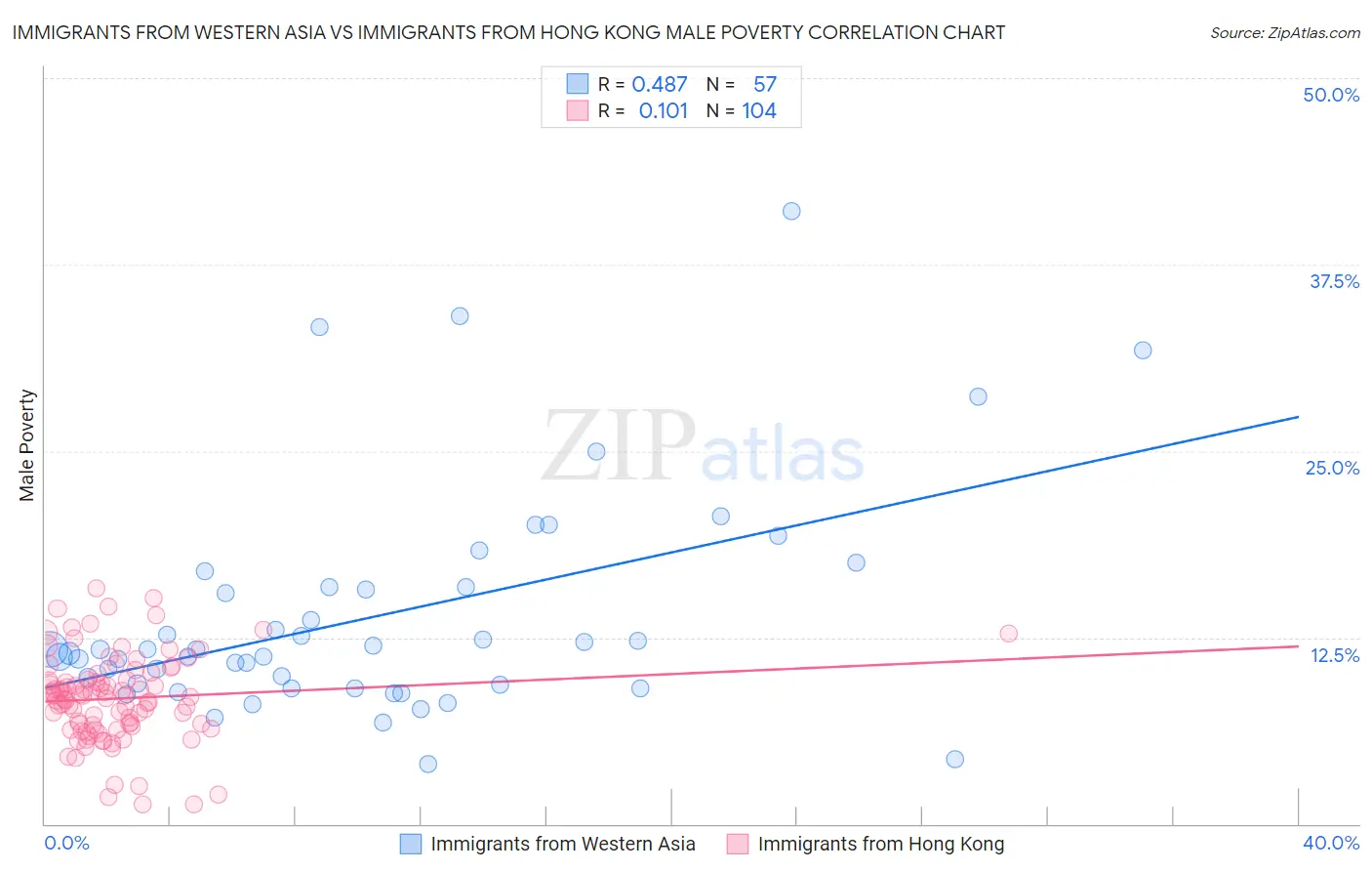 Immigrants from Western Asia vs Immigrants from Hong Kong Male Poverty