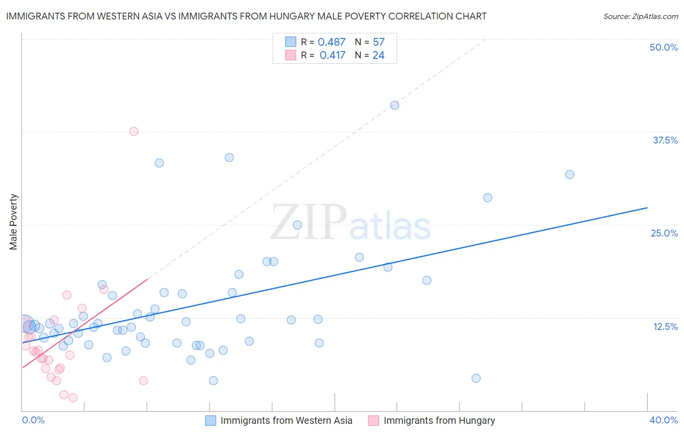 Immigrants from Western Asia vs Immigrants from Hungary Male Poverty