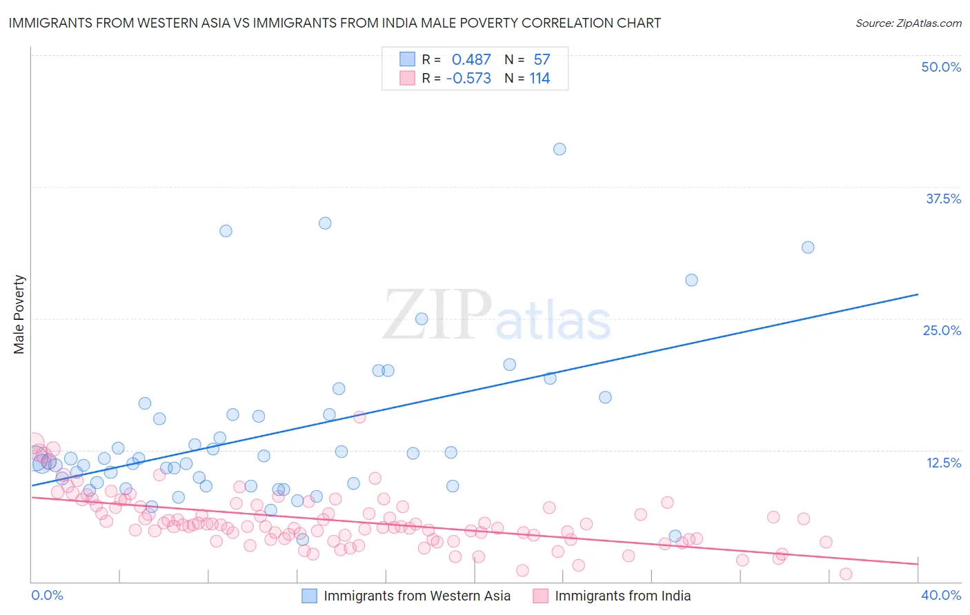 Immigrants from Western Asia vs Immigrants from India Male Poverty