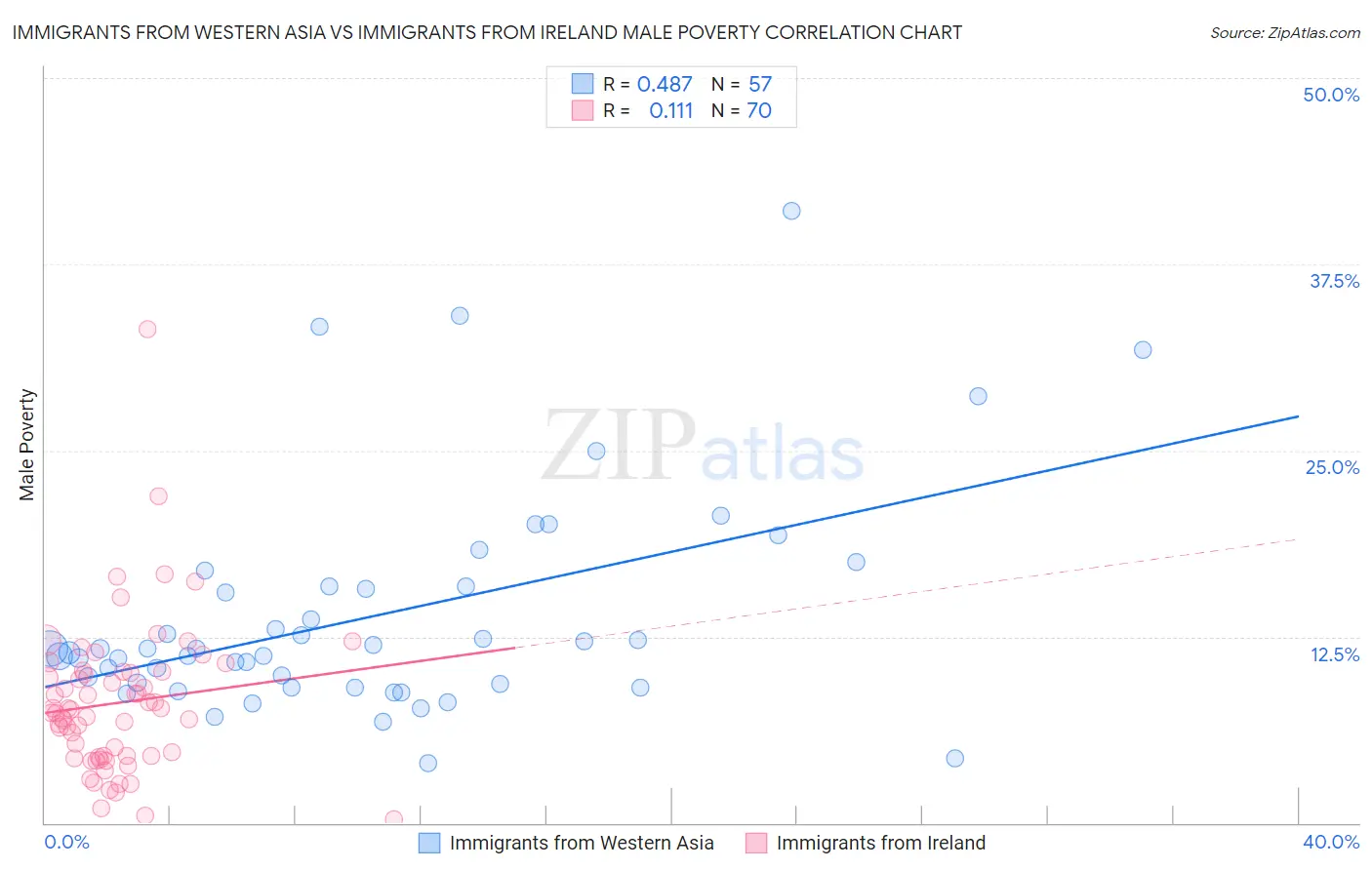 Immigrants from Western Asia vs Immigrants from Ireland Male Poverty