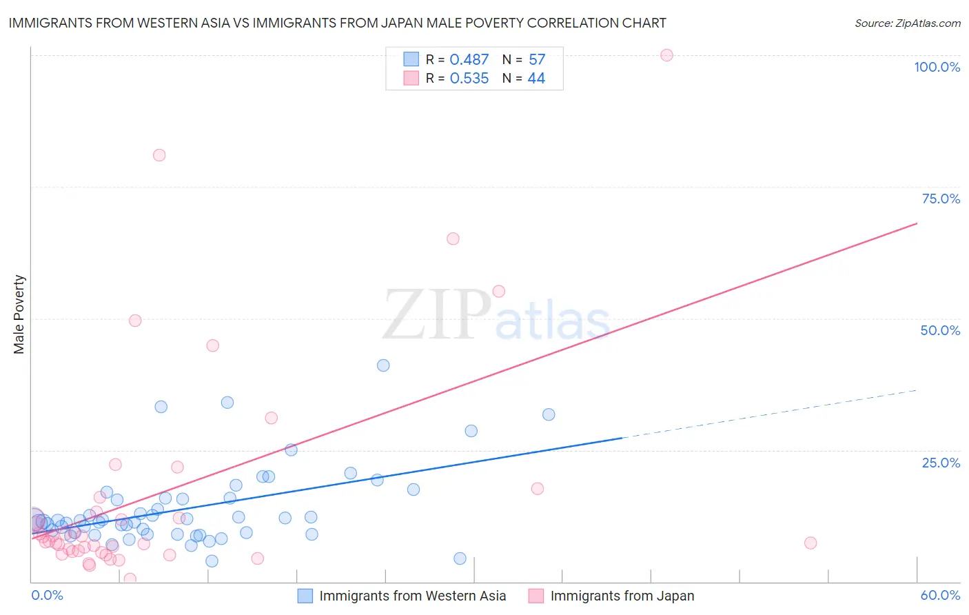 Immigrants from Western Asia vs Immigrants from Japan Male Poverty