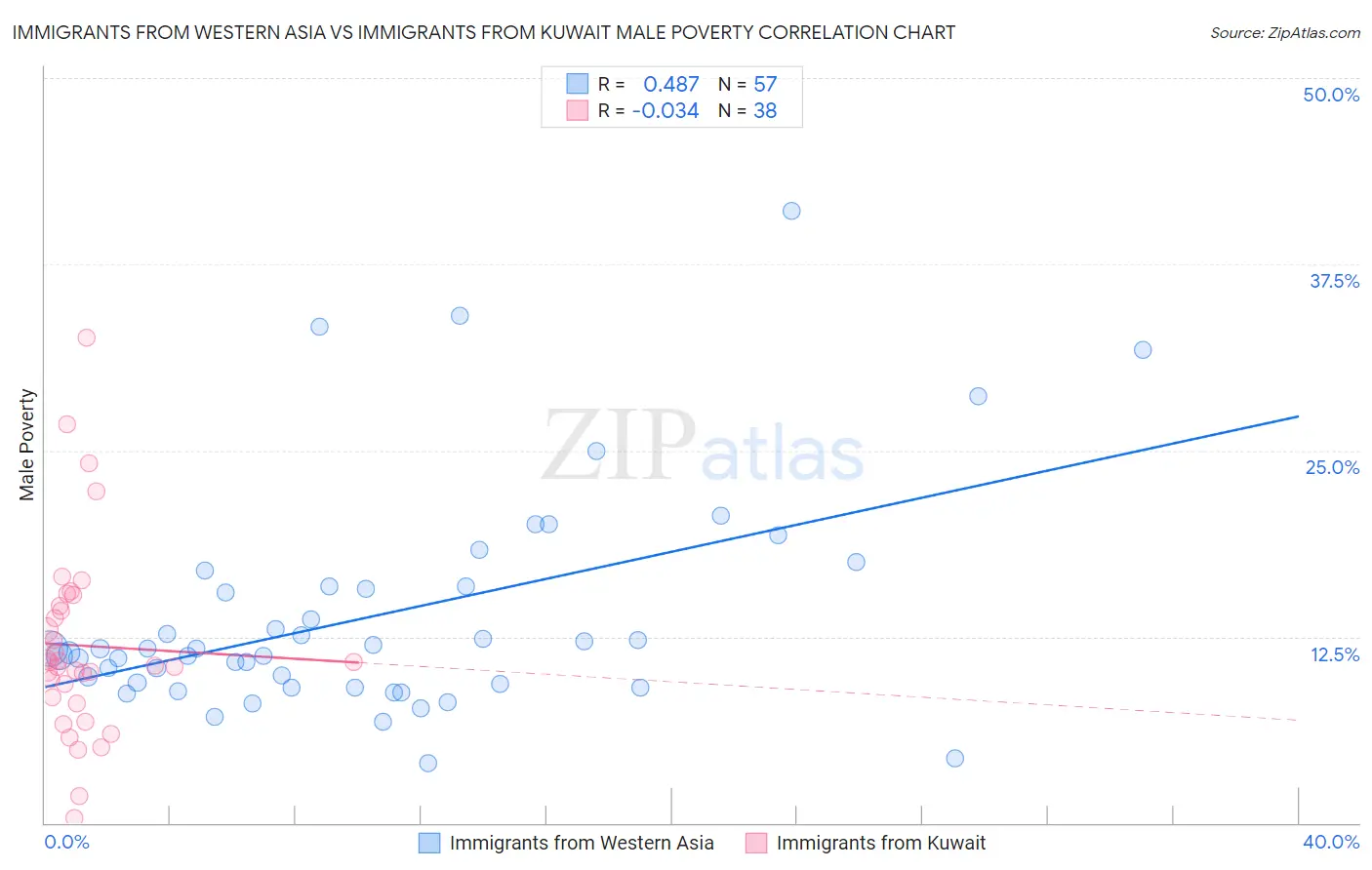 Immigrants from Western Asia vs Immigrants from Kuwait Male Poverty