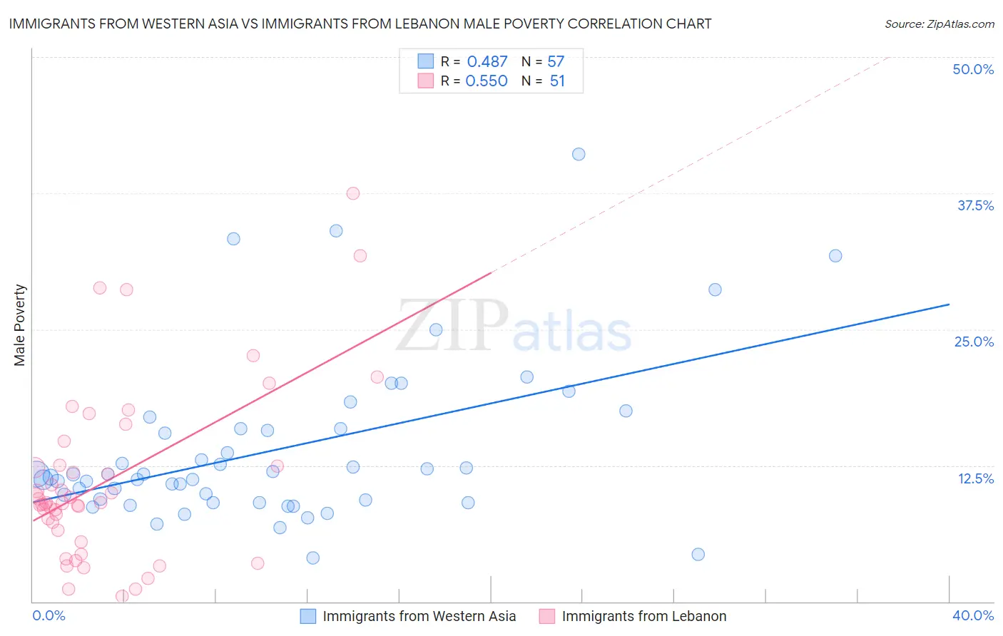 Immigrants from Western Asia vs Immigrants from Lebanon Male Poverty