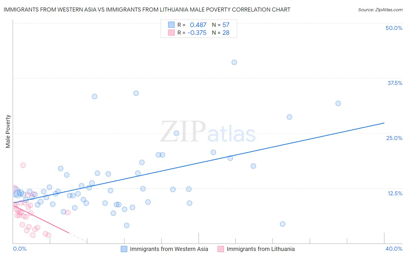 Immigrants from Western Asia vs Immigrants from Lithuania Male Poverty