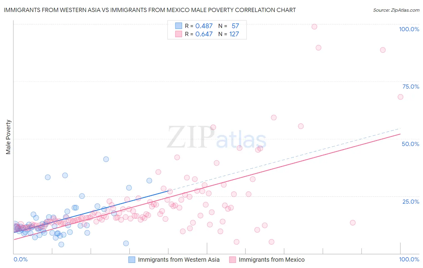 Immigrants from Western Asia vs Immigrants from Mexico Male Poverty