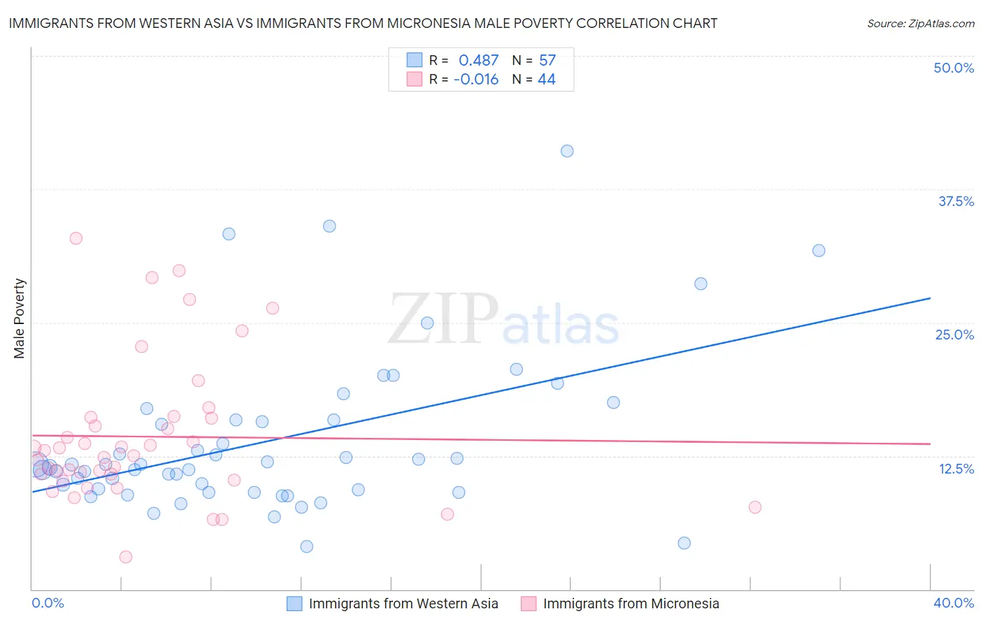 Immigrants from Western Asia vs Immigrants from Micronesia Male Poverty