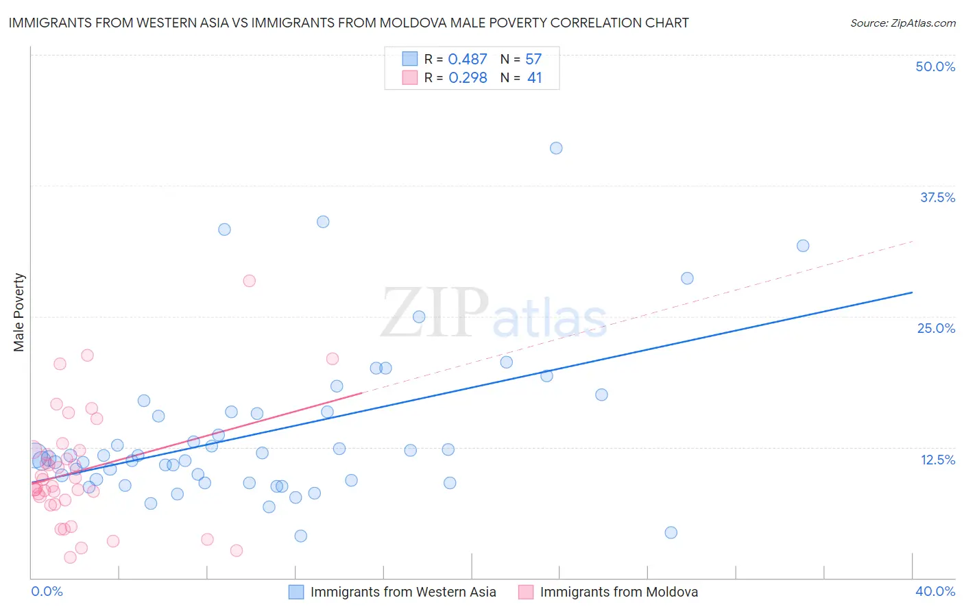 Immigrants from Western Asia vs Immigrants from Moldova Male Poverty