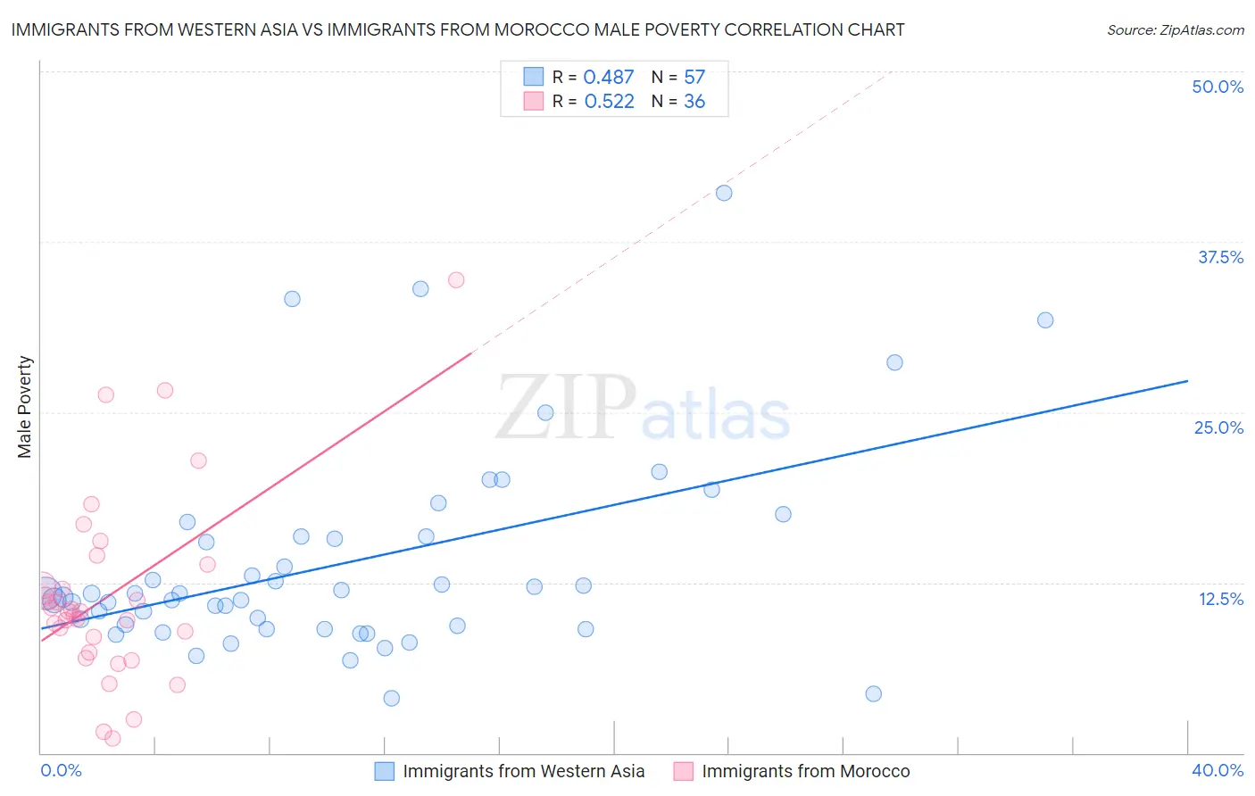 Immigrants from Western Asia vs Immigrants from Morocco Male Poverty