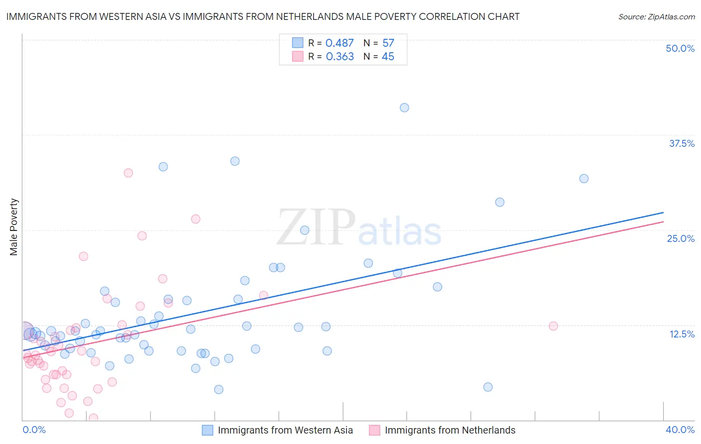 Immigrants from Western Asia vs Immigrants from Netherlands Male Poverty