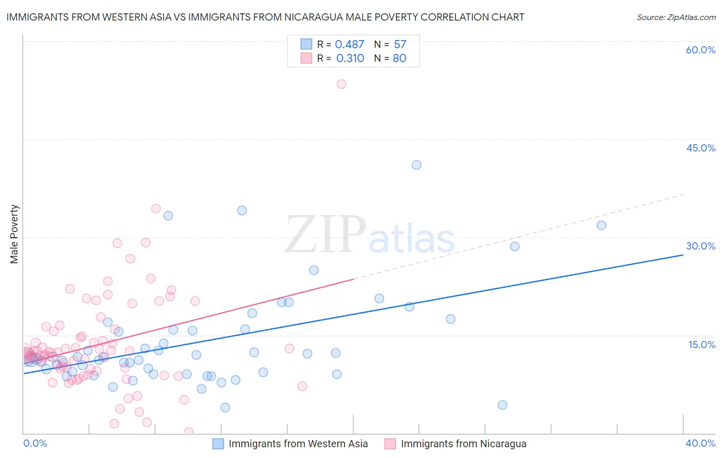 Immigrants from Western Asia vs Immigrants from Nicaragua Male Poverty