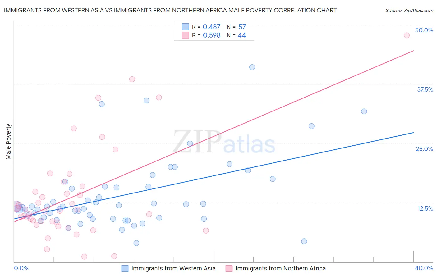 Immigrants from Western Asia vs Immigrants from Northern Africa Male Poverty