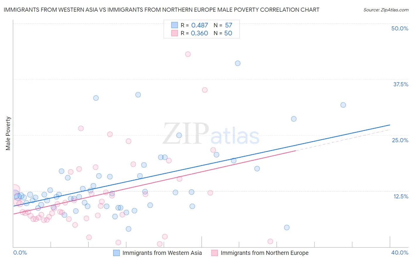 Immigrants from Western Asia vs Immigrants from Northern Europe Male Poverty