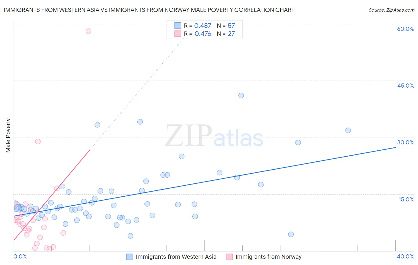 Immigrants from Western Asia vs Immigrants from Norway Male Poverty