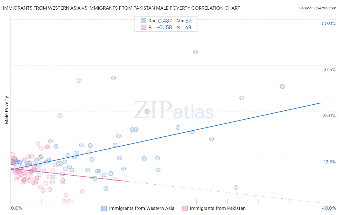 Immigrants from Western Asia vs Immigrants from Pakistan Male Poverty