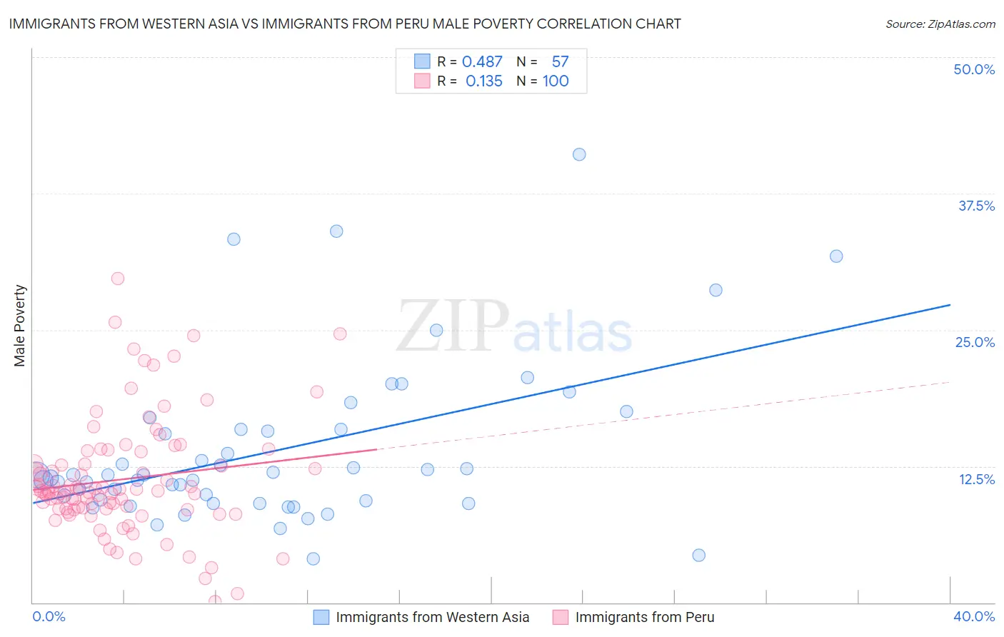 Immigrants from Western Asia vs Immigrants from Peru Male Poverty