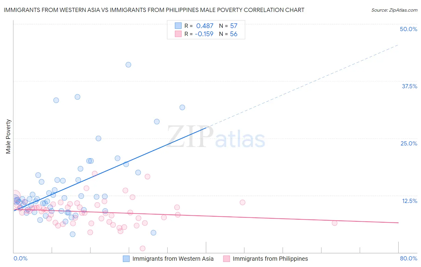 Immigrants from Western Asia vs Immigrants from Philippines Male Poverty