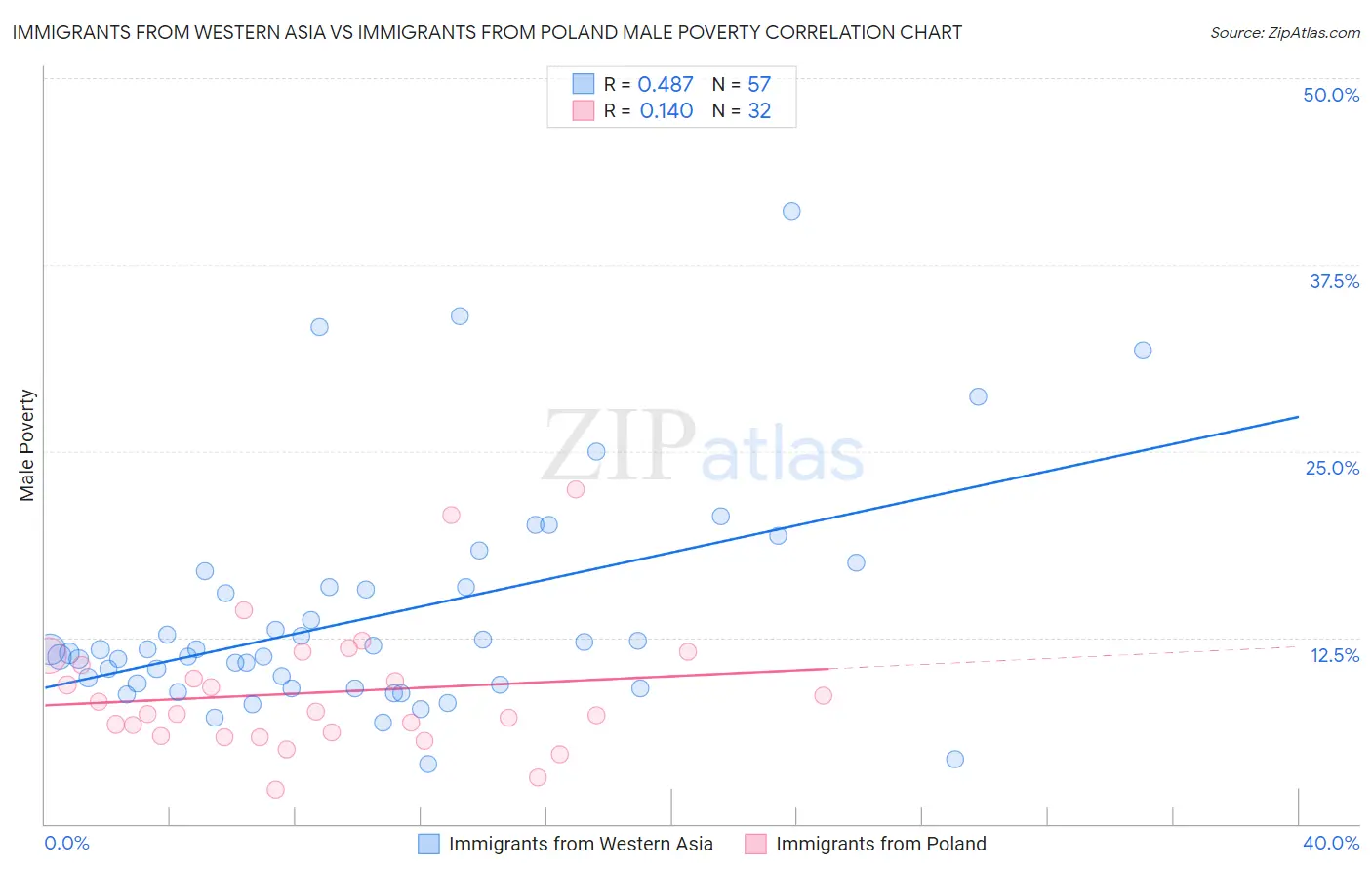 Immigrants from Western Asia vs Immigrants from Poland Male Poverty