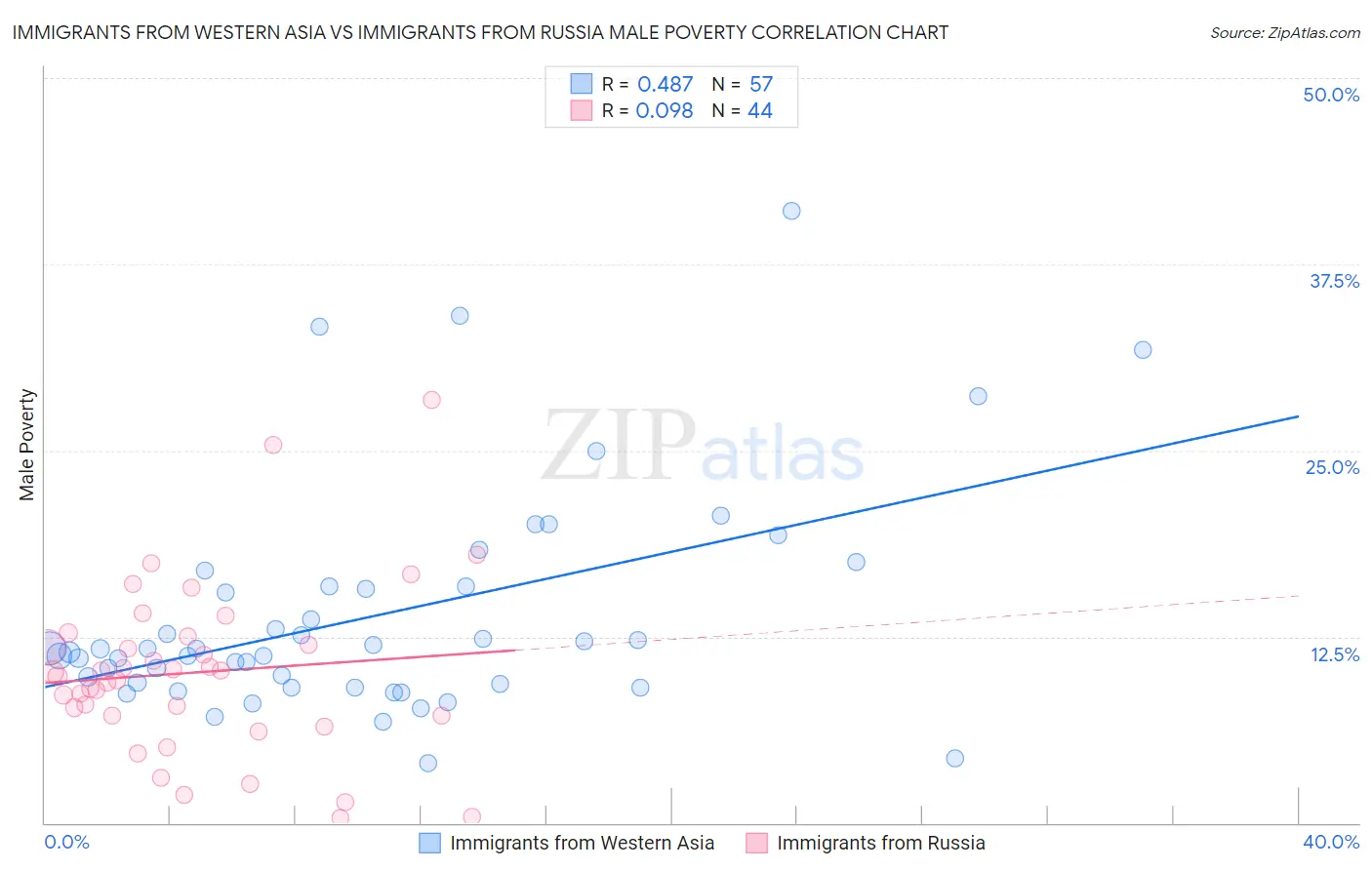 Immigrants from Western Asia vs Immigrants from Russia Male Poverty