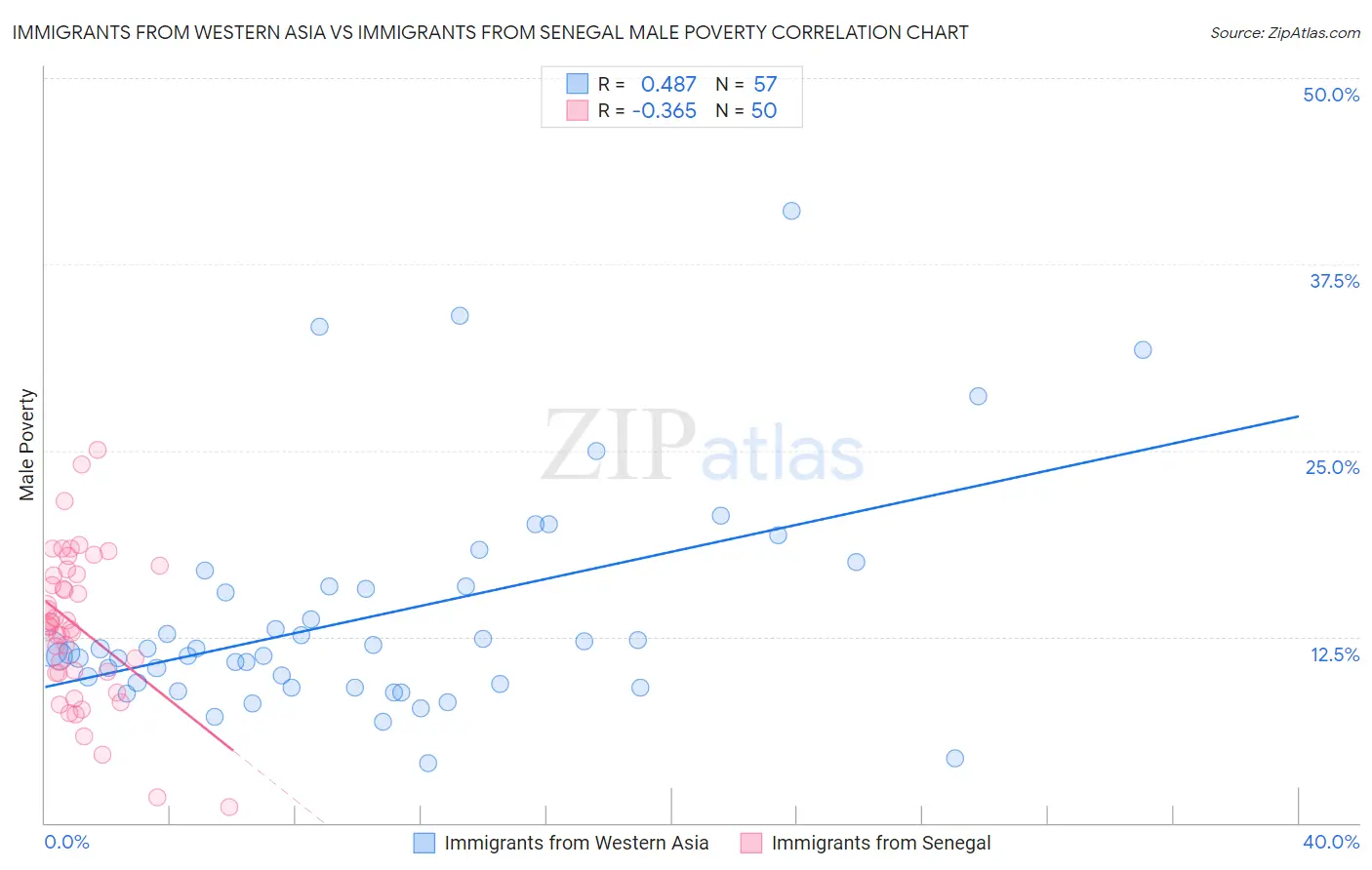 Immigrants from Western Asia vs Immigrants from Senegal Male Poverty