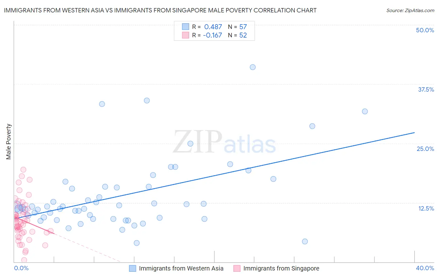 Immigrants from Western Asia vs Immigrants from Singapore Male Poverty