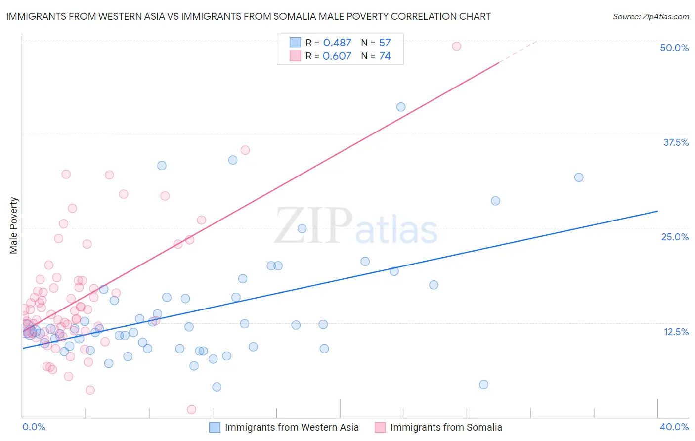 Immigrants from Western Asia vs Immigrants from Somalia Male Poverty