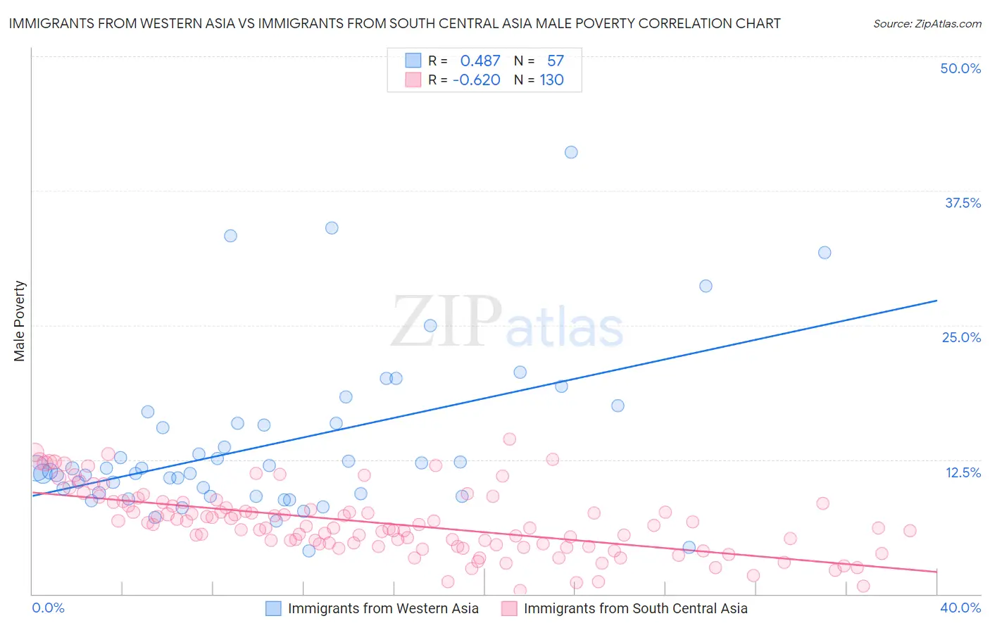 Immigrants from Western Asia vs Immigrants from South Central Asia Male Poverty
