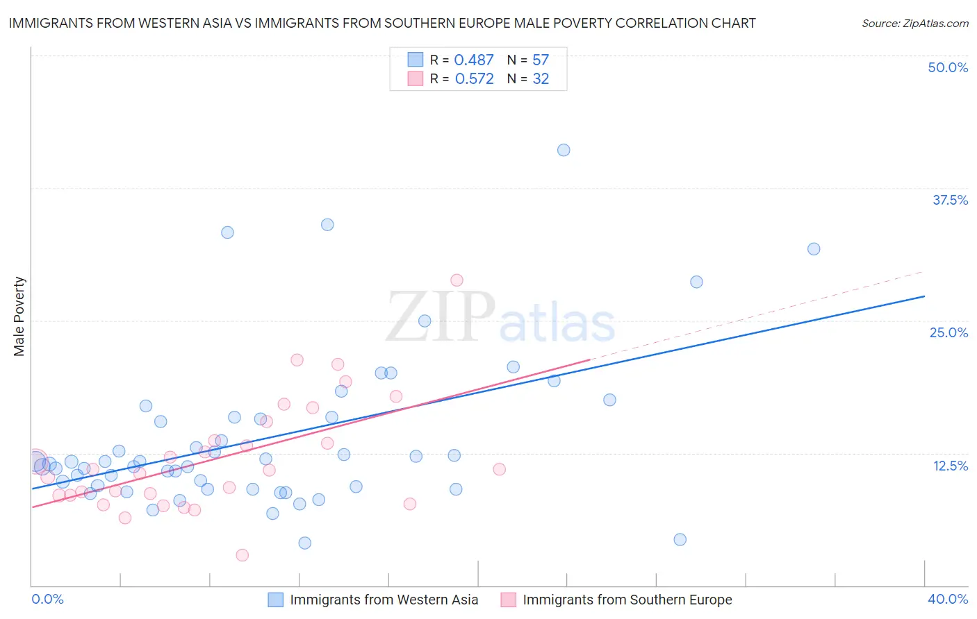 Immigrants from Western Asia vs Immigrants from Southern Europe Male Poverty