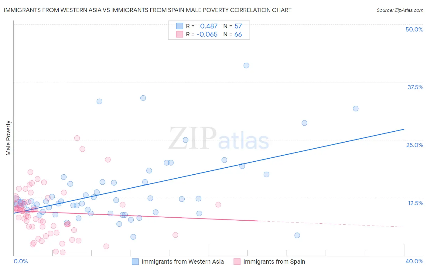 Immigrants from Western Asia vs Immigrants from Spain Male Poverty