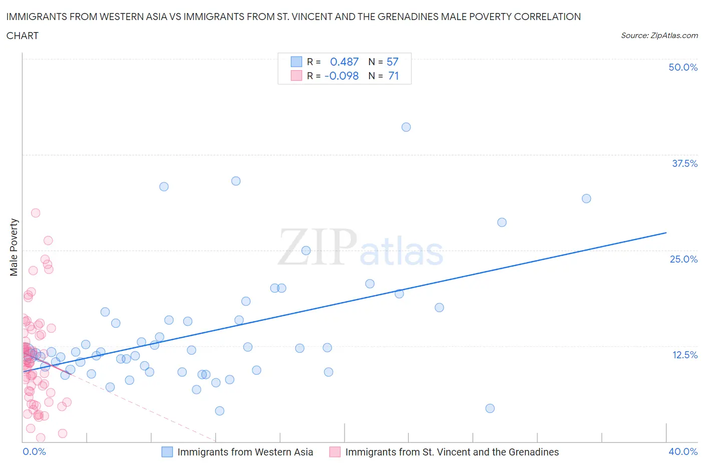 Immigrants from Western Asia vs Immigrants from St. Vincent and the Grenadines Male Poverty