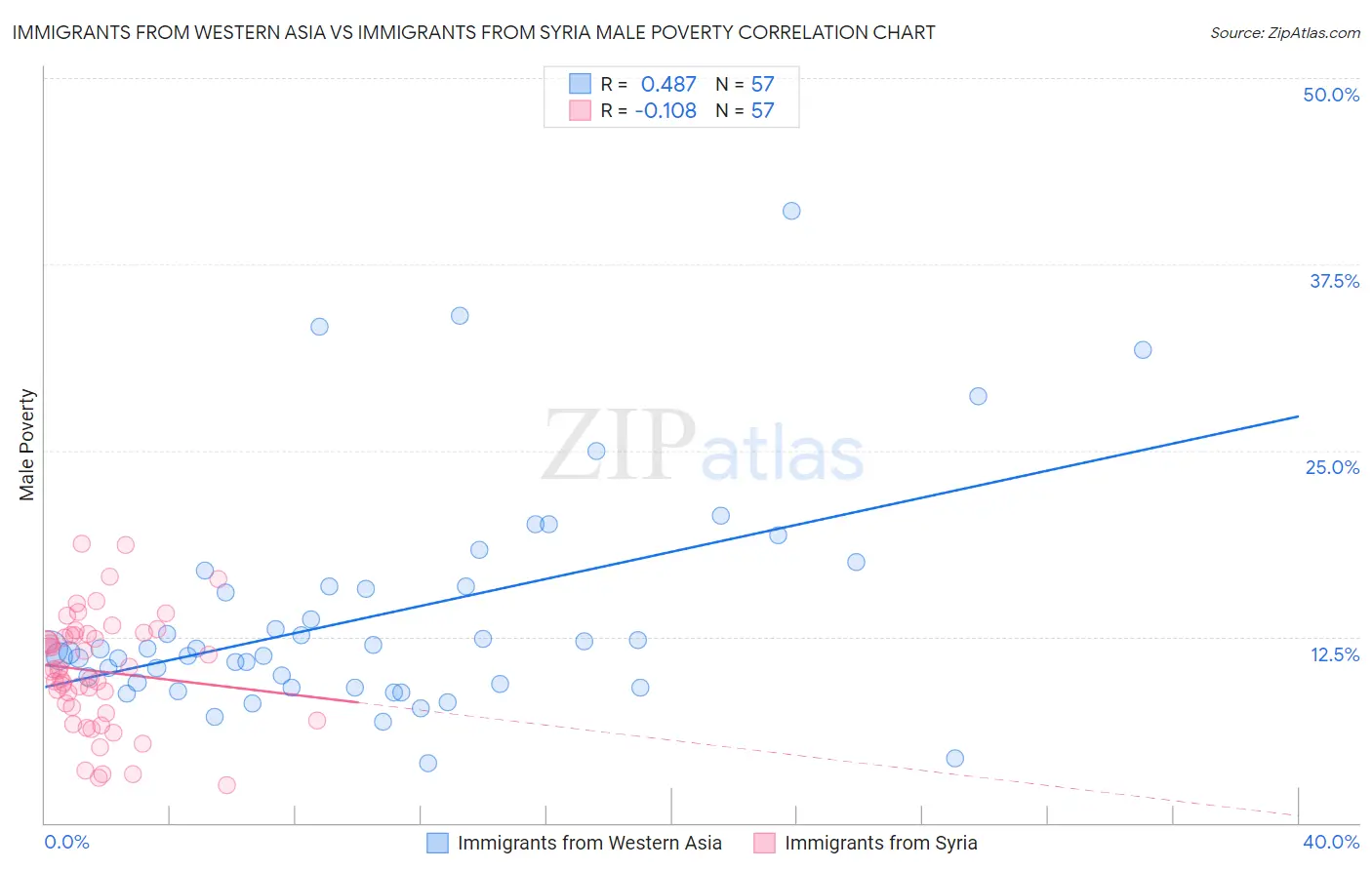 Immigrants from Western Asia vs Immigrants from Syria Male Poverty
