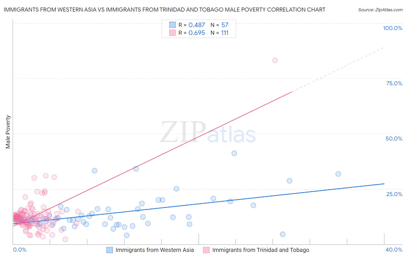 Immigrants from Western Asia vs Immigrants from Trinidad and Tobago Male Poverty
