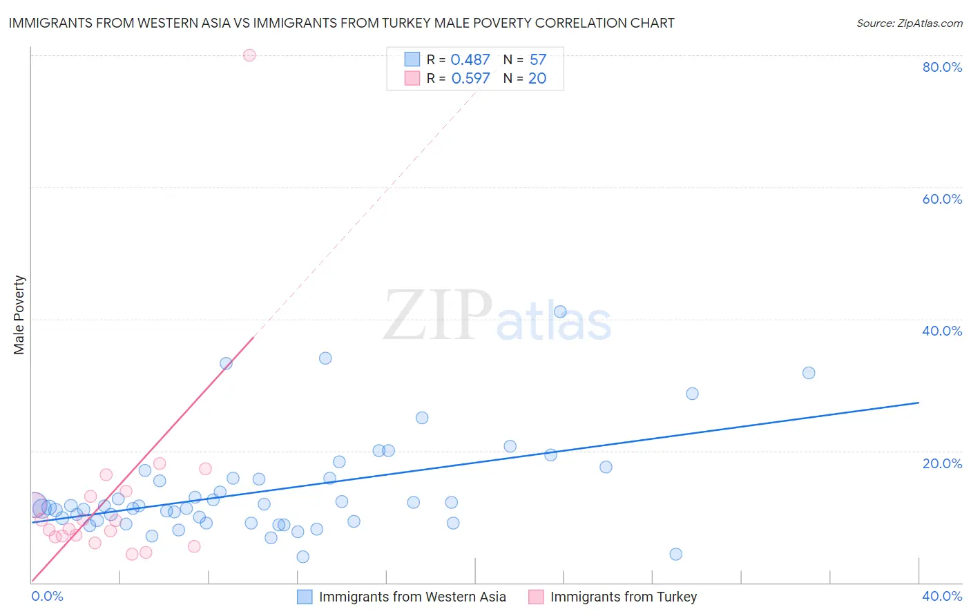 Immigrants from Western Asia vs Immigrants from Turkey Male Poverty