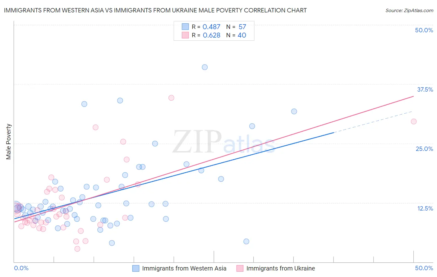Immigrants from Western Asia vs Immigrants from Ukraine Male Poverty