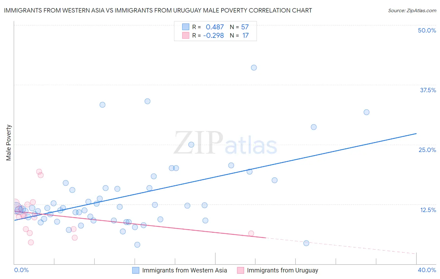 Immigrants from Western Asia vs Immigrants from Uruguay Male Poverty