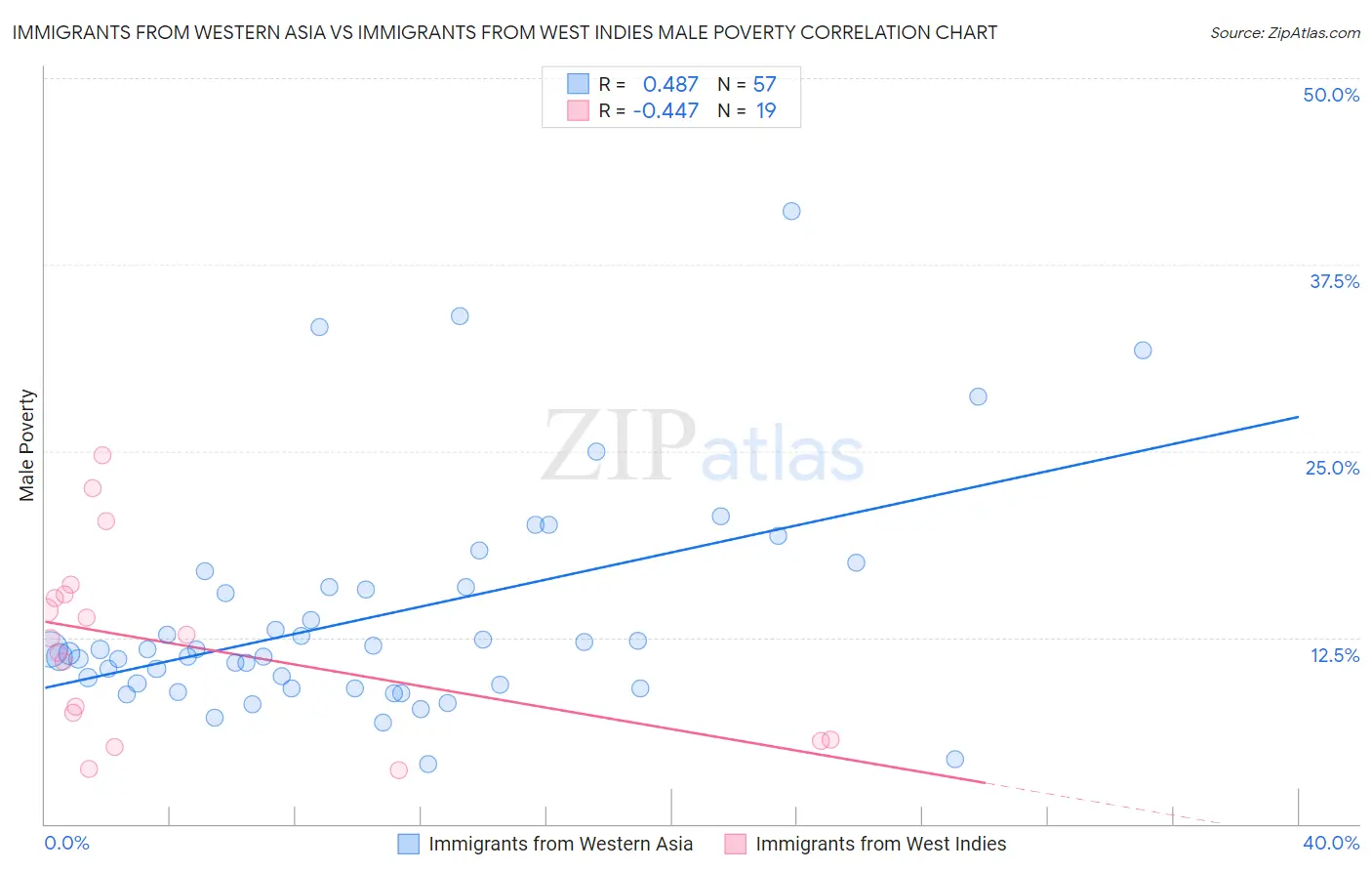 Immigrants from Western Asia vs Immigrants from West Indies Male Poverty