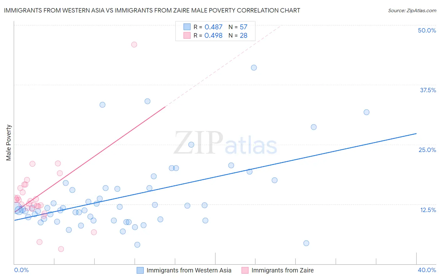Immigrants from Western Asia vs Immigrants from Zaire Male Poverty